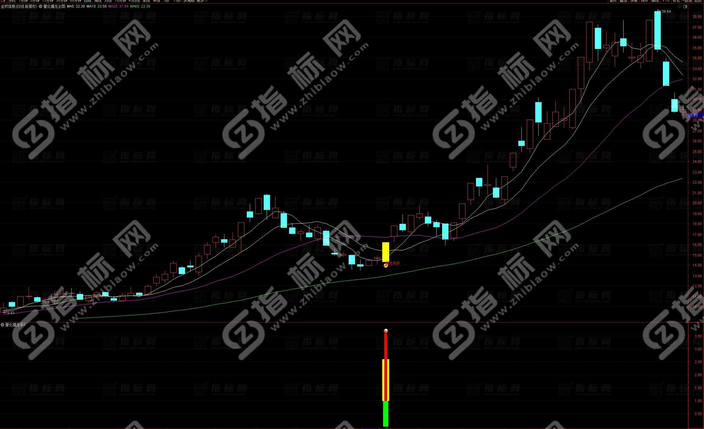 通达信《量化擒龙手》主副图+选股指标：精准洞察股市风云