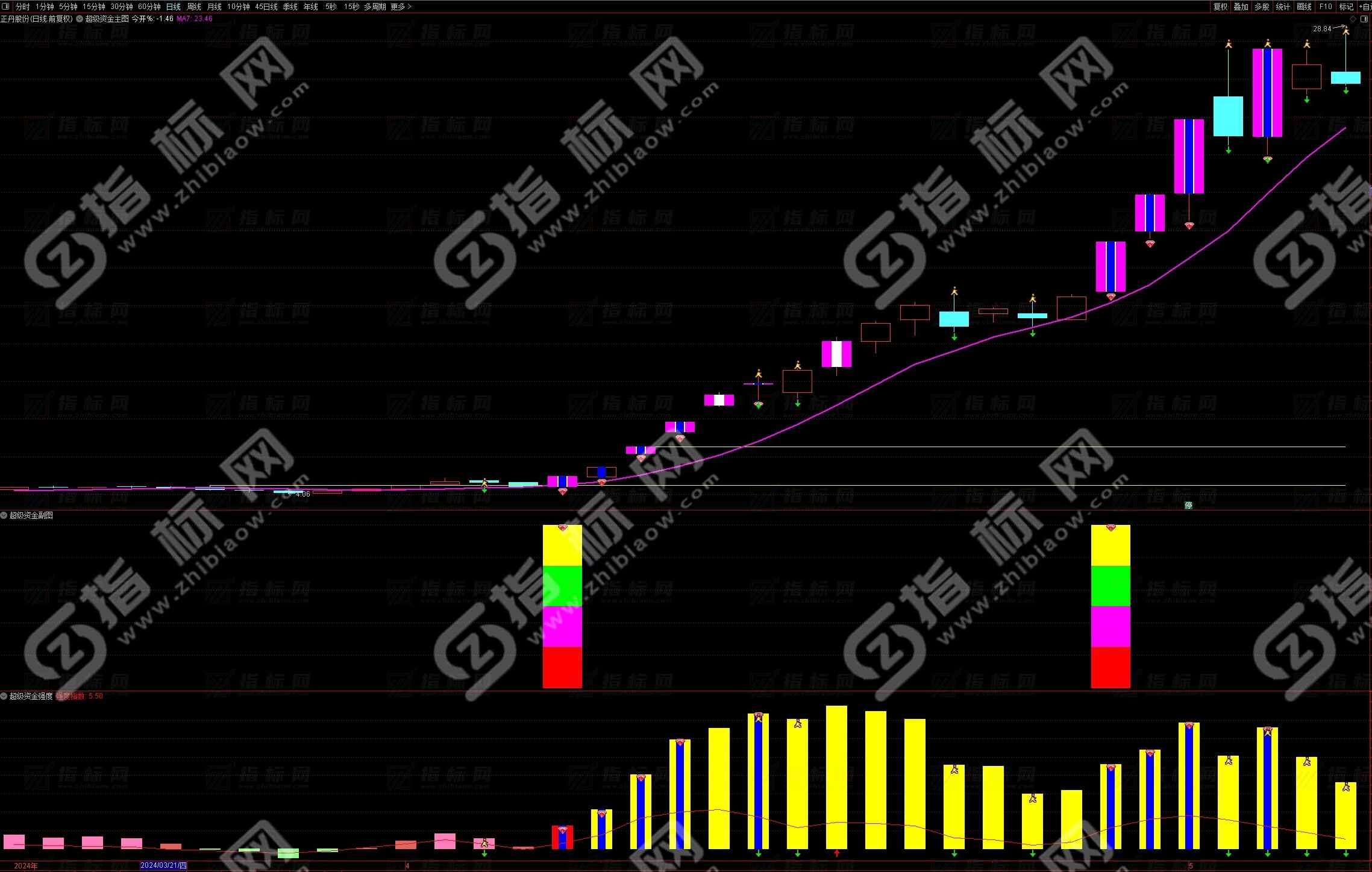 通达信《超级资金战法》全套指标公式：洞察股市资金流向的利器