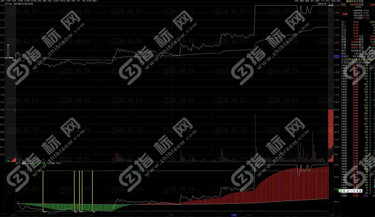 通达信《分时做T2.0》副图指标公式源码，盘中高抛低吸，手机版通用