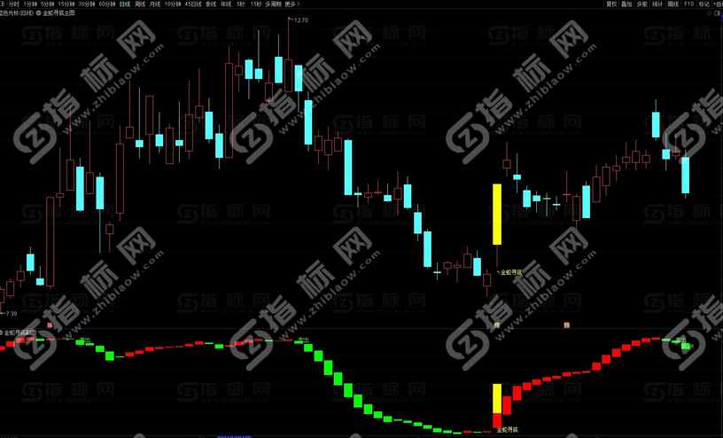 通达信《金蛇寻底》指标助您捕捉底部信号