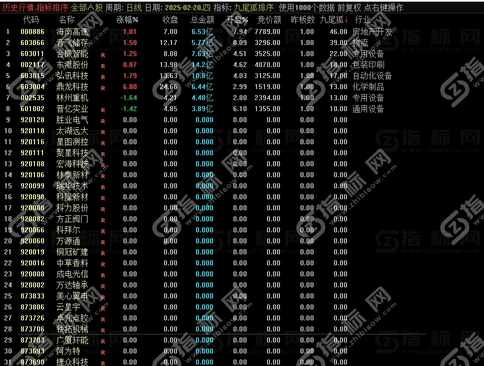 通达信《九尾狐竞价排序》助您精准捕捉市场机会