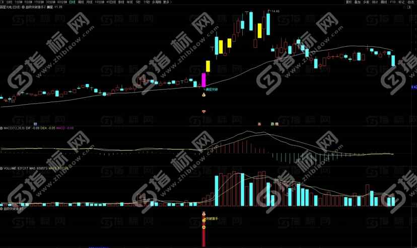 通达信《趋势突破点》主副图+选股公式源码：买在起涨点