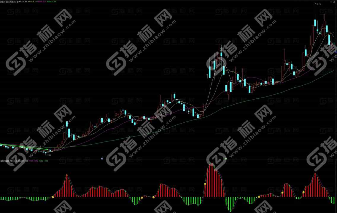 通达信《趋势动能》领航版副图+选股指标公式解析