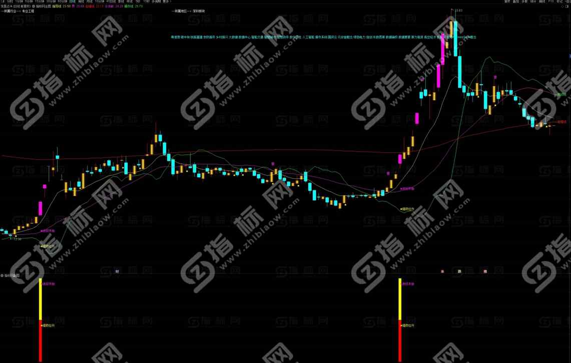 通达信《波段强势拉升》主副图选股公式指标源码解析