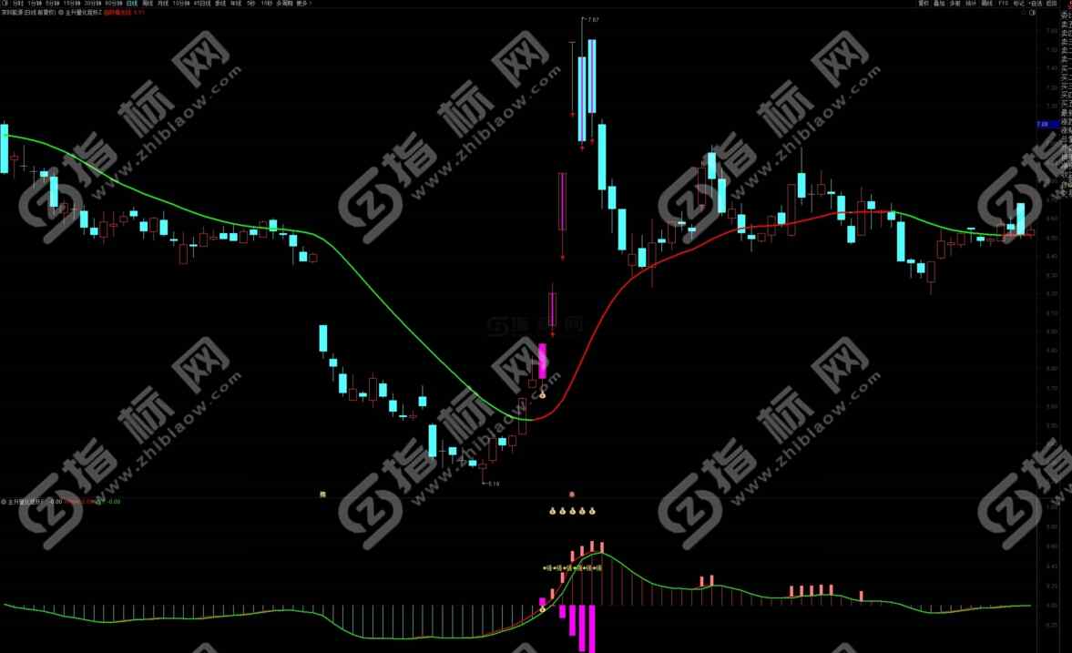 通达信主升量化捉妖主副图指标用法精要