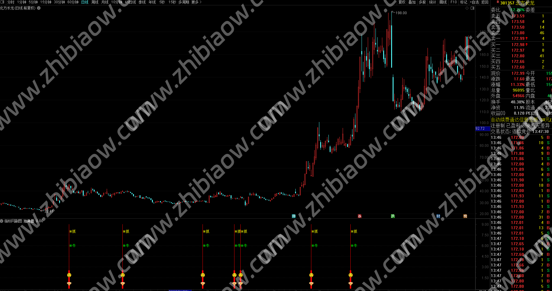 通达信《独角兽抓牛》指标：捕捉趋势主升浪的 “潜伏 + 起爆” 神器