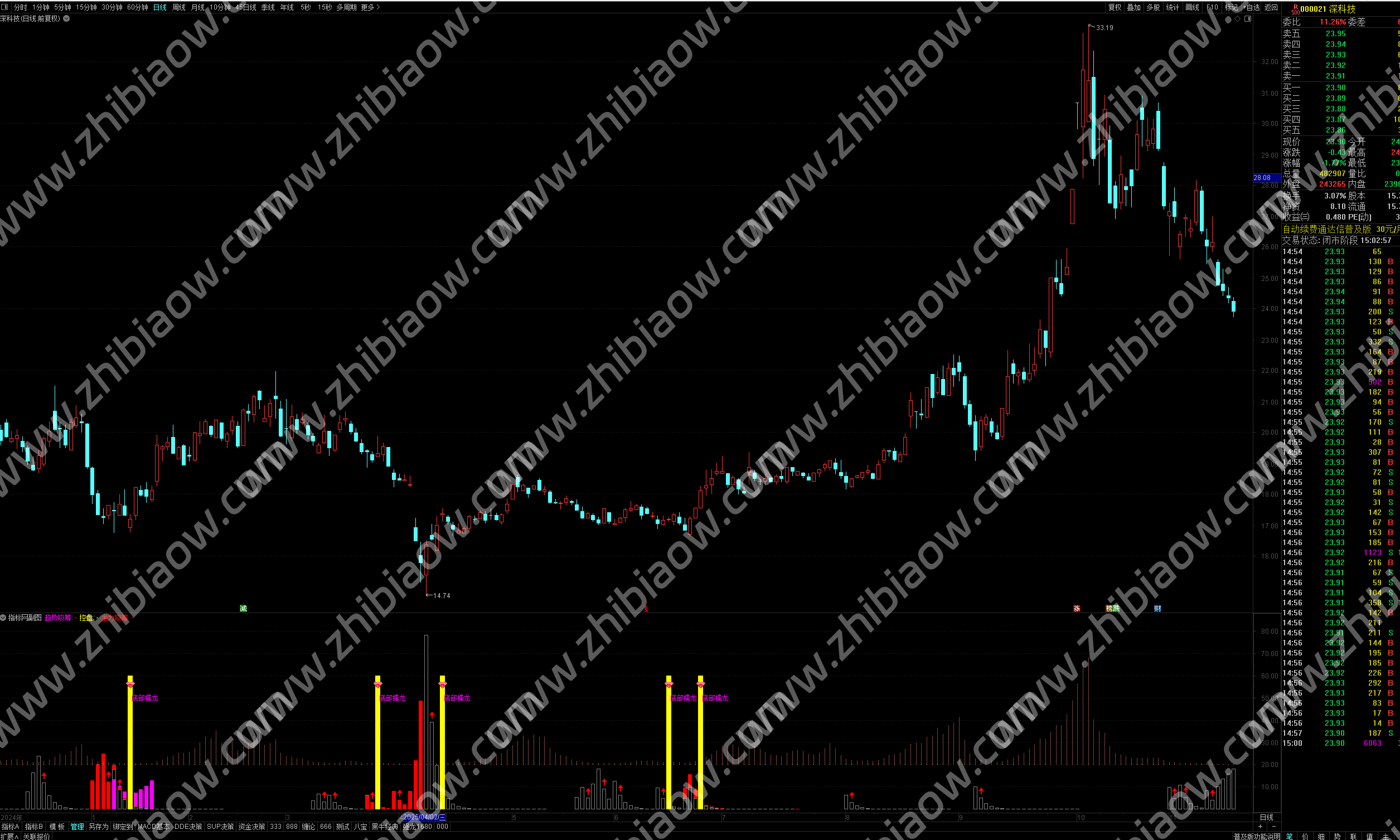 通达信《底部擒龙》副图指标：精准捕捉低位反转的 “资金抢筹” 信号