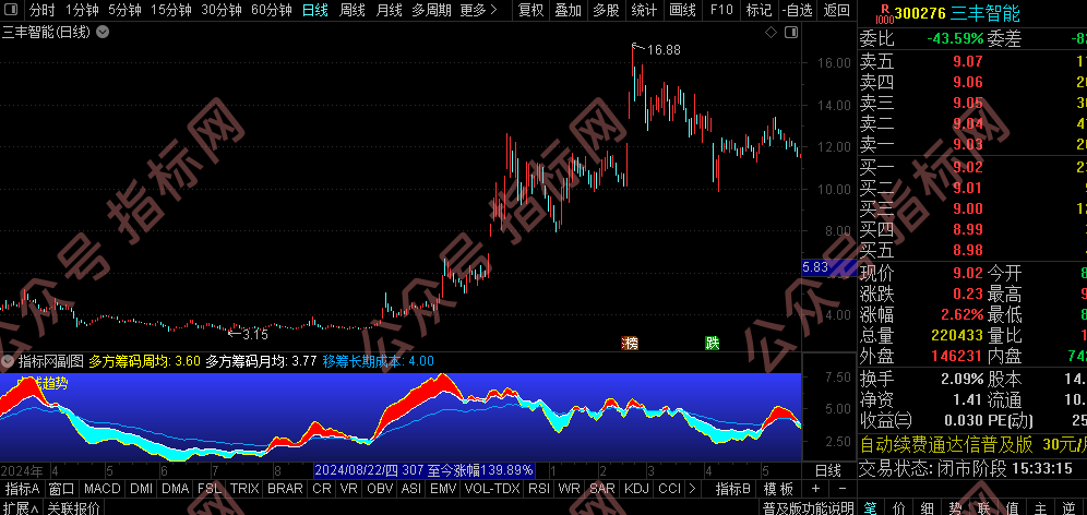 通达信《至尊中线王》副图指标公式源码