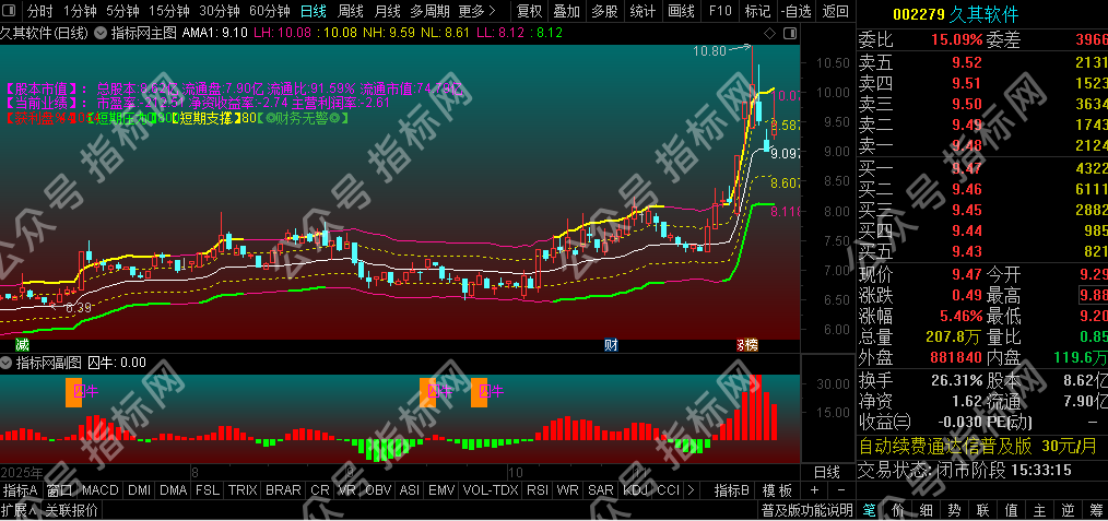 通达信《囚牛通道》主图指标：精准画趋势通道，买卖点一眼看穿！