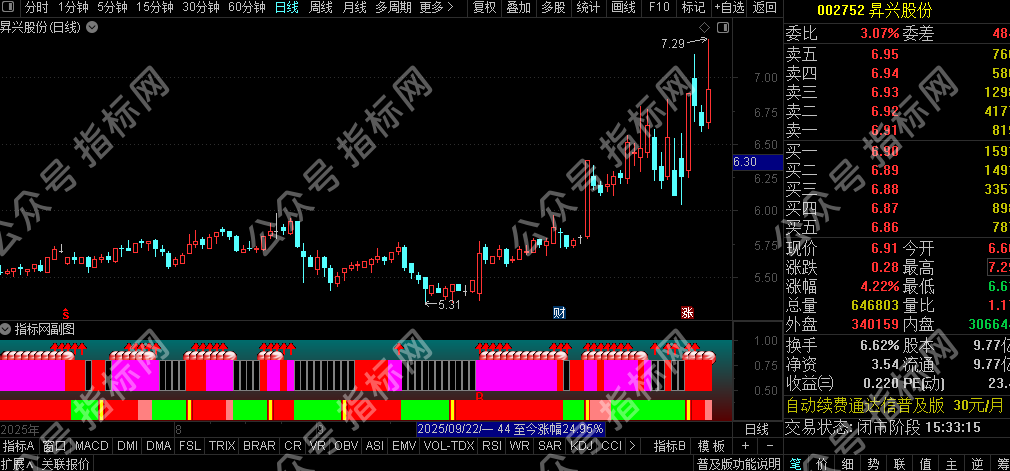 收藏！通达信囚牛买点指标公式，直接导入抓买点