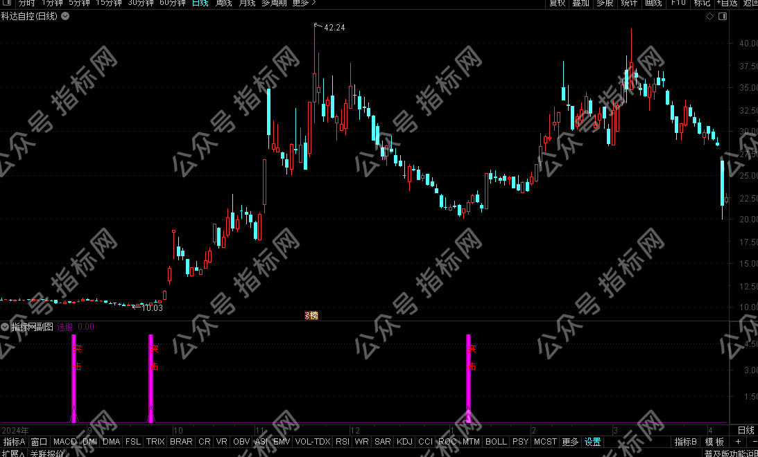 通达信《操盘突击》副图指标：精准捕捉操盘突破信号，一击即中！