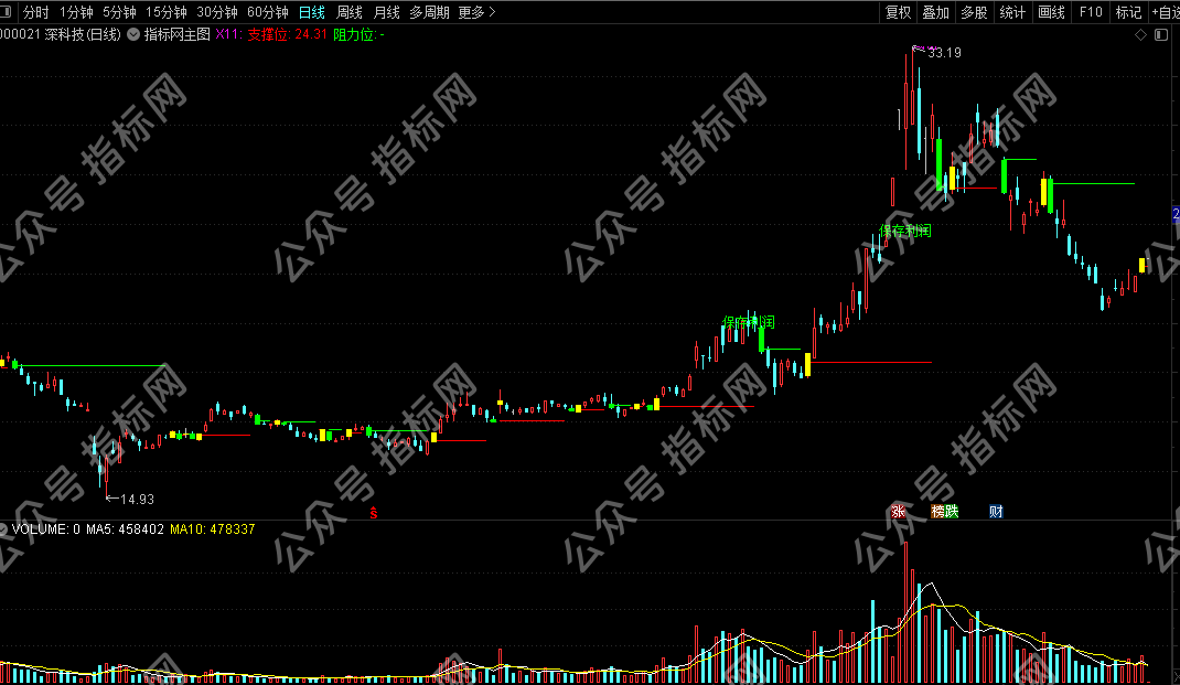 通达信《彩花仙女阻力支撑》：仙女指路！阻力支撑一键看穿
